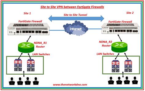 how to create site to site vpn in fortigate